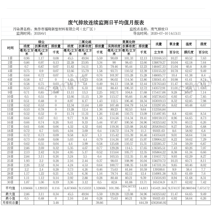 焦作市福翔新型材料有限公司（北廠區） 2020年06月廢氣排放的公示